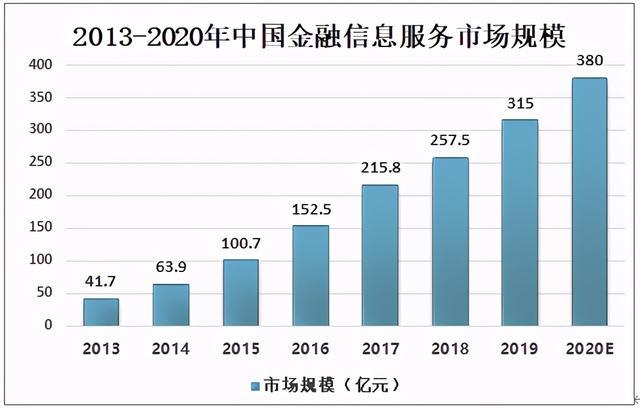 2020年中国金融信息服务行业市场规模及格局分析